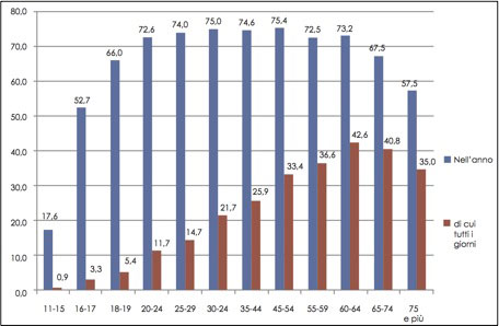 Consumo giornaliero di alcol per sesso e classe d’età
